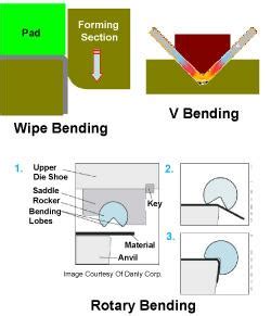 restrike process in sheet metal|restrike die operation.